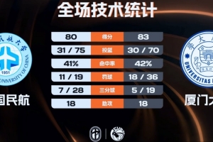 厦门大学力克中国民航 兰皓翔20+14 王维越31+10 崔雍鑫24+9+7配图