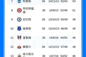 英超积分榜:维拉锁定欧冠资格,利物浦掉第五、先赛领先樱桃4分配图
