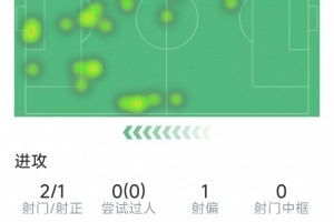 劳塔罗本场数据:1粒进球,2射1正,1拦截1抢断,评分6.7分配图