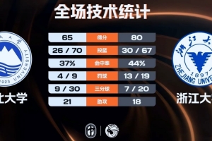 浙江大学五人上双胜东北大学 刘凯博19+11 袁海洋18+6 杨瑀璠16分配图