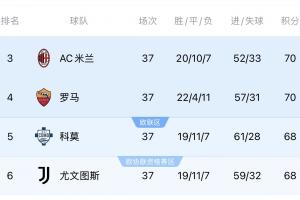 意甲收官战极端情况!争欧冠4队若同分,则米兰、科莫获欧冠资格配图